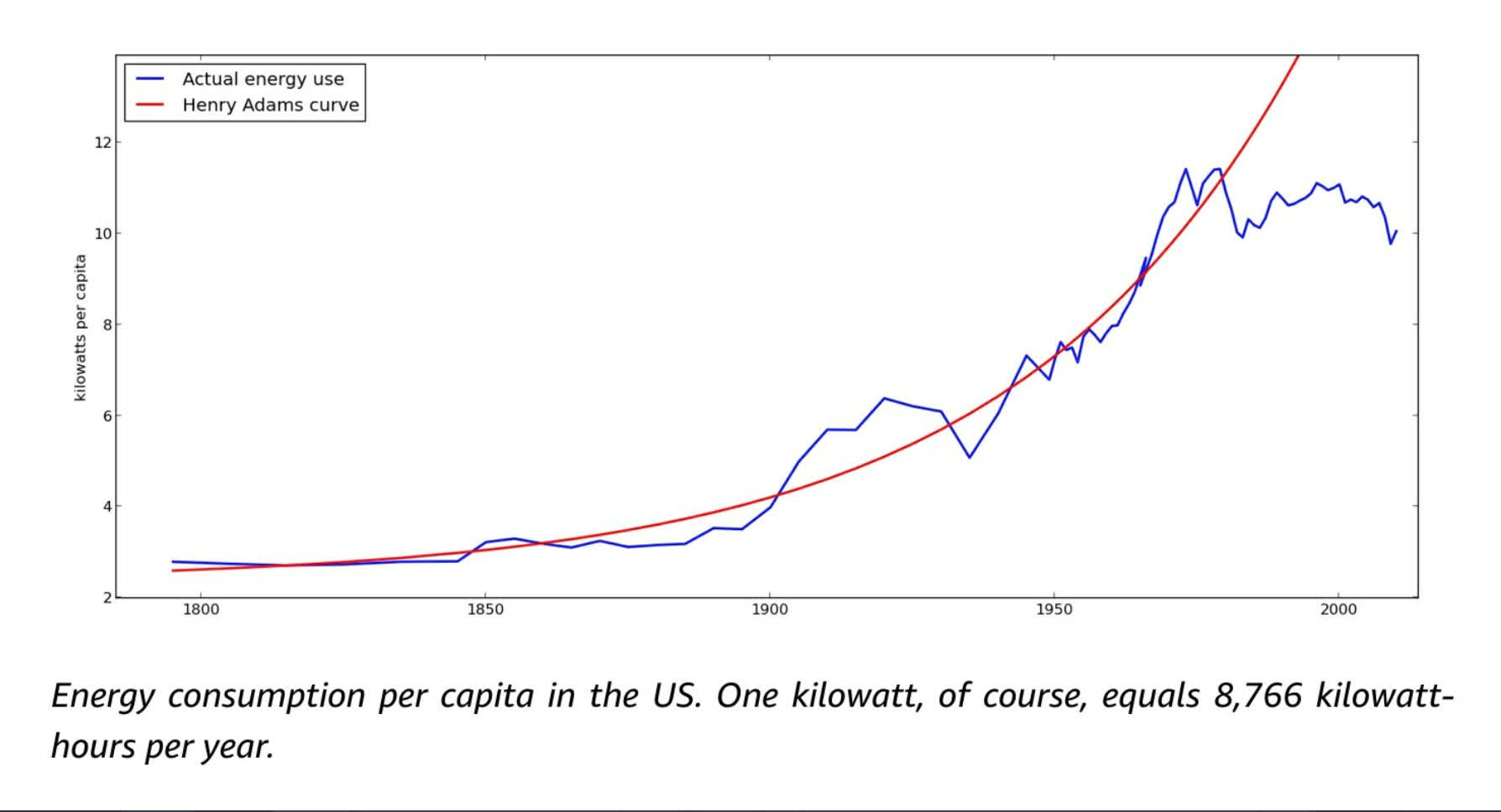 The Henry Adams Curve